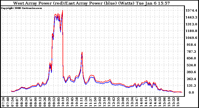 Solar PV/Inverter Performance Photovoltaic Panel Power Output