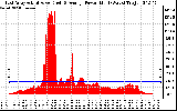 Solar PV/Inverter Performance East Array Actual & Average Power Output