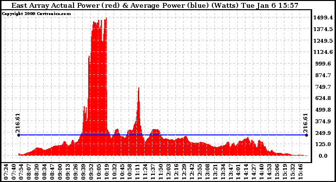 Solar PV/Inverter Performance East Array Actual & Average Power Output