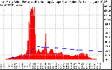 Solar PV/Inverter Performance East Array Actual & Running Average Power Output