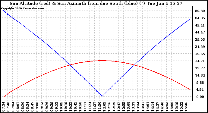 Solar PV/Inverter Performance Sun Altitude Angle & Azimuth Angle