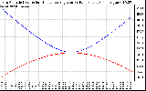 Solar PV/Inverter Performance Sun Altitude Angle & Sun Incidence Angle on PV Panels