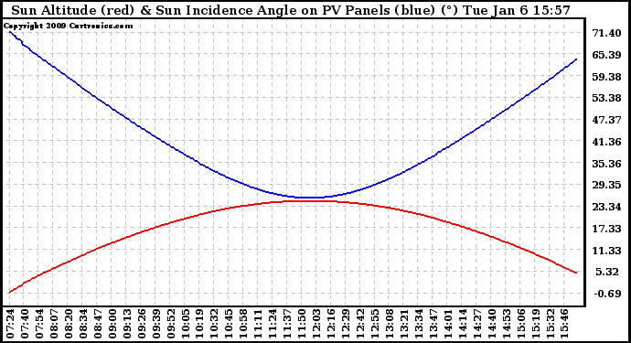 Solar PV/Inverter Performance Sun Altitude Angle & Sun Incidence Angle on PV Panels
