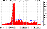 Solar PV/Inverter Performance Total PV Panel & Running Average Power Output