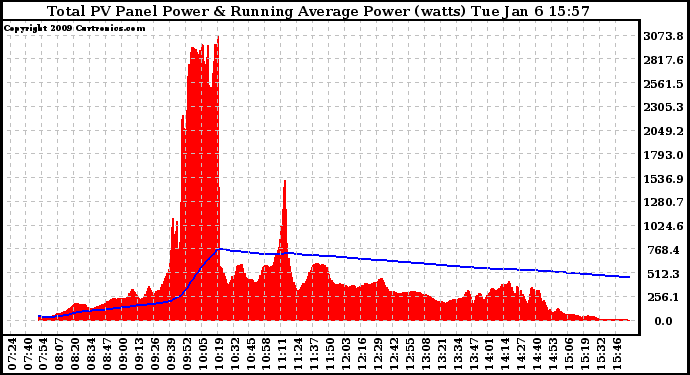 Solar PV/Inverter Performance Total PV Panel & Running Average Power Output