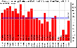 Solar PV/Inverter Performance Weekly Solar Energy Production