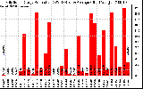 Solar PV/Inverter Performance Daily Solar Energy Production