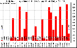 Solar PV/Inverter Performance Daily Solar Energy Production Value