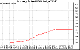 Solar PV/Inverter Performance Daily Energy Production