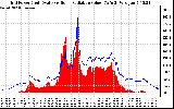 Solar PV/Inverter Performance Grid Power & Solar Radiation