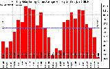 Solar PV/Inverter Performance Monthly Solar Energy Value Average Per Day ($)