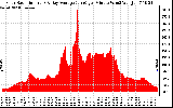 Solar PV/Inverter Performance Solar Radiation & Day Average per Minute