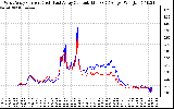 Solar PV/Inverter Performance Photovoltaic Panel Current Output