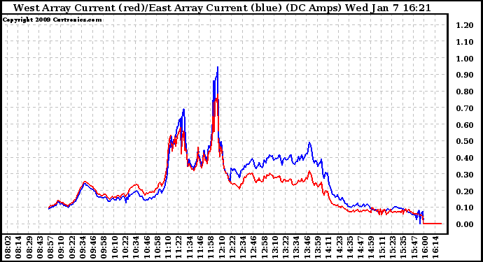 Solar PV/Inverter Performance Photovoltaic Panel Current Output