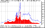 Solar PV/Inverter Performance West Array Power Output & Solar Radiation