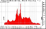 Solar PV/Inverter Performance West Array Actual & Average Power Output