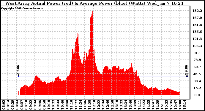 Solar PV/Inverter Performance West Array Actual & Average Power Output