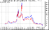 Solar PV/Inverter Performance Photovoltaic Panel Power Output