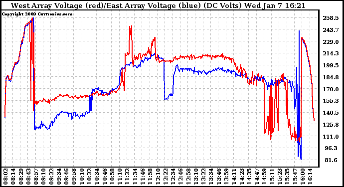 Solar PV/Inverter Performance Photovoltaic Panel Voltage Output