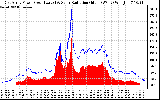 Solar PV/Inverter Performance East Array Power Output & Solar Radiation