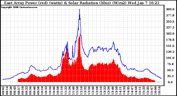 Solar PV/Inverter Performance East Array Power Output & Solar Radiation