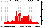 Solar PV/Inverter Performance East Array Actual & Average Power Output