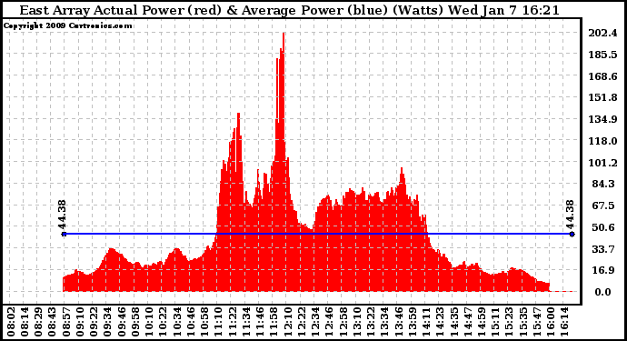 Solar PV/Inverter Performance East Array Actual & Average Power Output