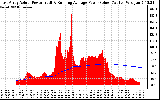 Solar PV/Inverter Performance East Array Actual & Running Average Power Output