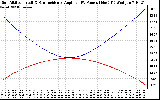 Solar PV/Inverter Performance Sun Altitude Angle & Sun Incidence Angle on PV Panels