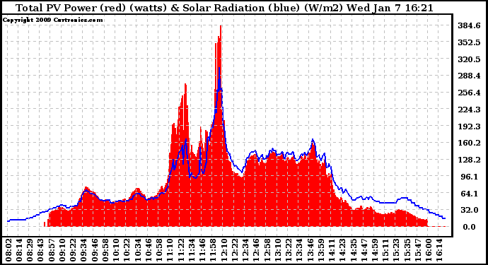 Solar PV/Inverter Performance Total PV Panel Power Output & Solar Radiation