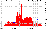 Solar PV/Inverter Performance Total PV Panel & Running Average Power Output