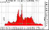 Solar PV/Inverter Performance Total PV Panel Power Output