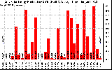 Solar PV/Inverter Performance Daily Solar Energy Production