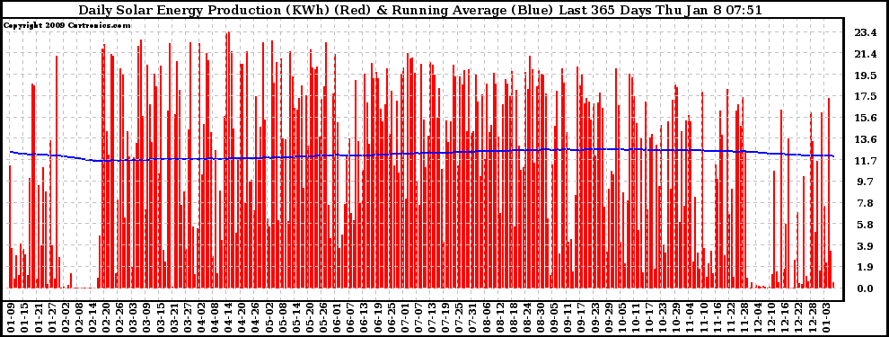 Solar PV/Inverter Performance Daily Solar Energy Production Running Average Last 365 Days