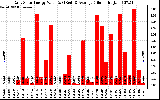 Solar PV/Inverter Performance Daily Solar Energy Production Value