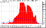 Solar PV/Inverter Performance Grid Power & Solar Radiation