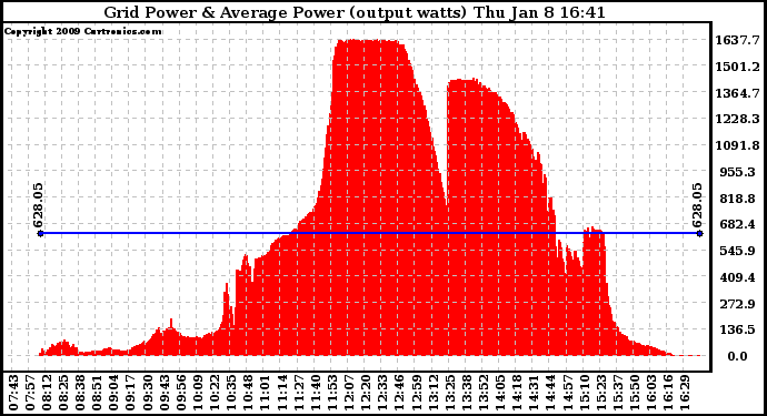 Solar PV/Inverter Performance Inverter Power Output