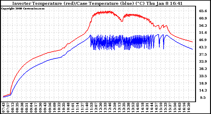 Solar PV/Inverter Performance Inverter Operating Temperature
