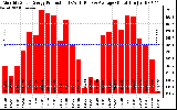 Solar PV/Inverter Performance Monthly Solar Energy Production