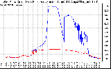 Solar PV/Inverter Performance Photovoltaic Panel Current Output