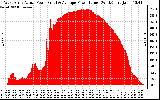 Solar PV/Inverter Performance West Array Actual & Average Power Output