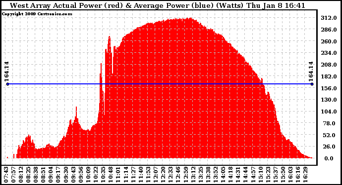 Solar PV/Inverter Performance West Array Actual & Average Power Output