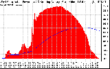 Solar PV/Inverter Performance West Array Actual & Running Average Power Output