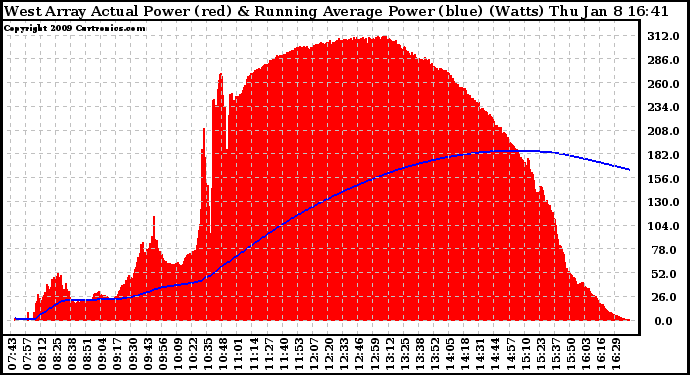 Solar PV/Inverter Performance West Array Actual & Running Average Power Output