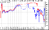 Solar PV/Inverter Performance Photovoltaic Panel Voltage Output