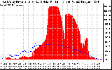 Solar PV/Inverter Performance East Array Power Output & Solar Radiation