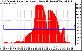 Solar PV/Inverter Performance East Array Actual & Average Power Output