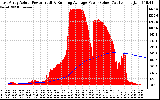 Solar PV/Inverter Performance East Array Actual & Running Average Power Output