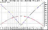 Solar PV/Inverter Performance Sun Altitude Angle & Azimuth Angle