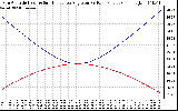 Solar PV/Inverter Performance Sun Altitude Angle & Sun Incidence Angle on PV Panels